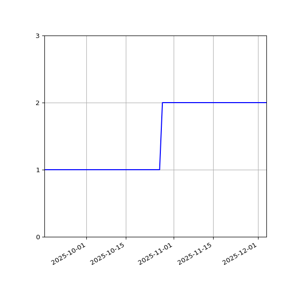Graph of Files per version against time