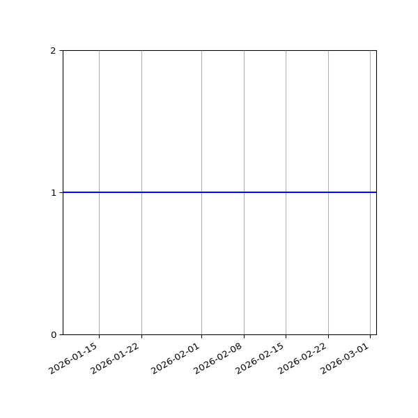 Graph of Activity Files against time