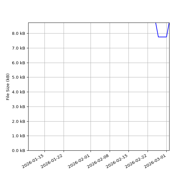 Graph of Total File Size against time