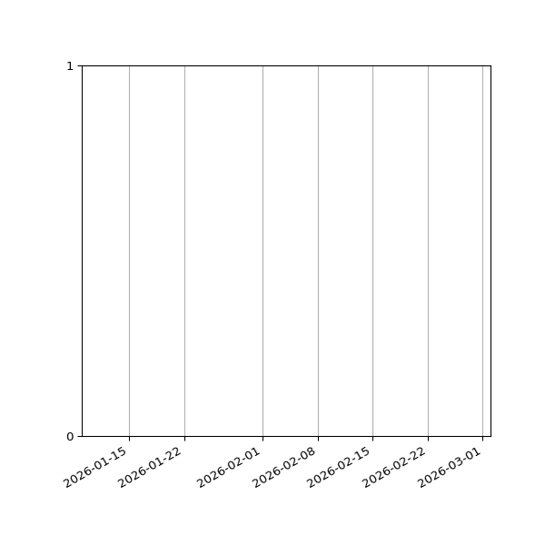 Graph of Files failing schema validation against time