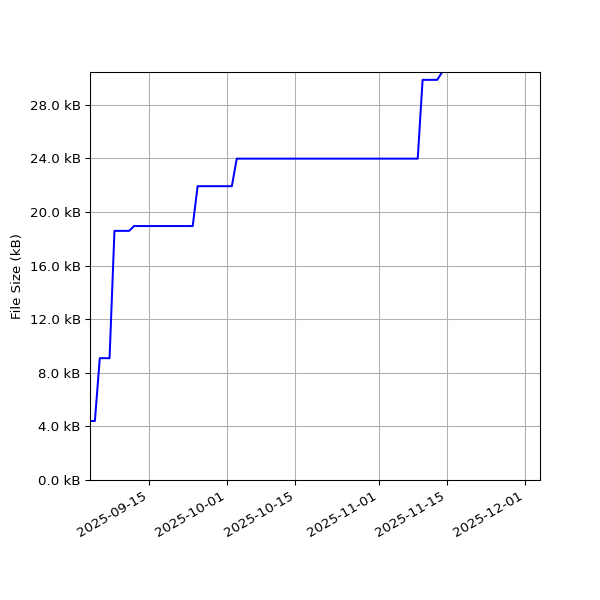 Graph of Total File Size against time