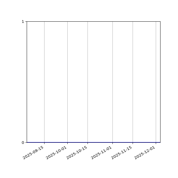 Graph of Files where XML is not well-formed against time