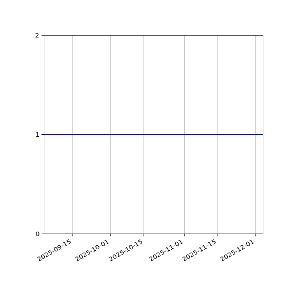 Graph of Organisation Files against time