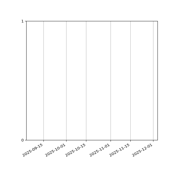 Graph of Files failing schema validation against time