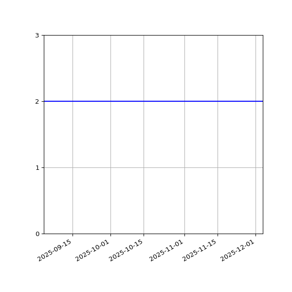 Graph of Files per version against time