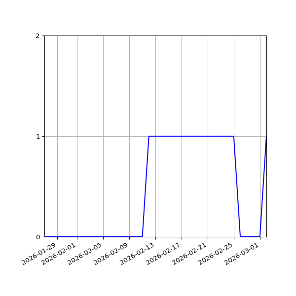 Graph of Activity Files against time