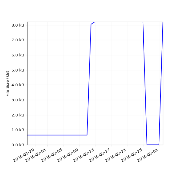 Graph of Total File Size against time