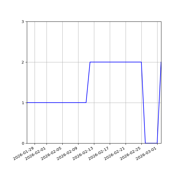 Graph of Files per version against time