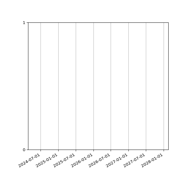 Graph of Files where XML is not well-formed against time