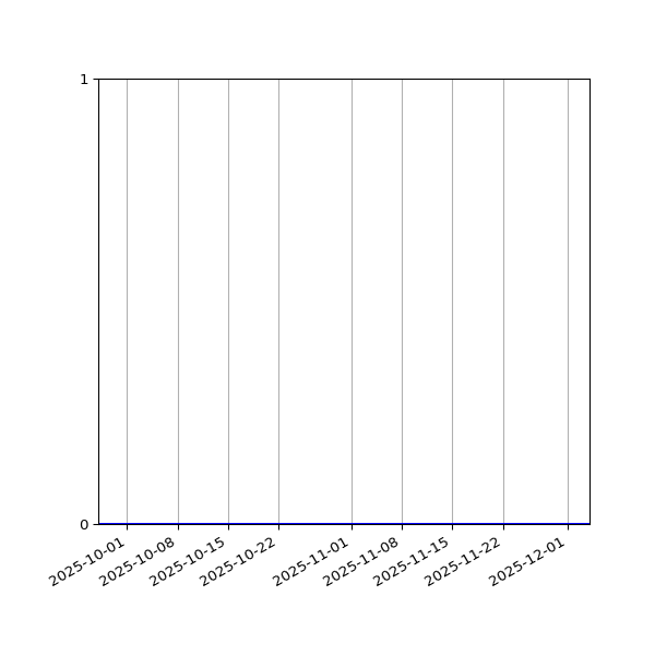 Graph of Activities against time