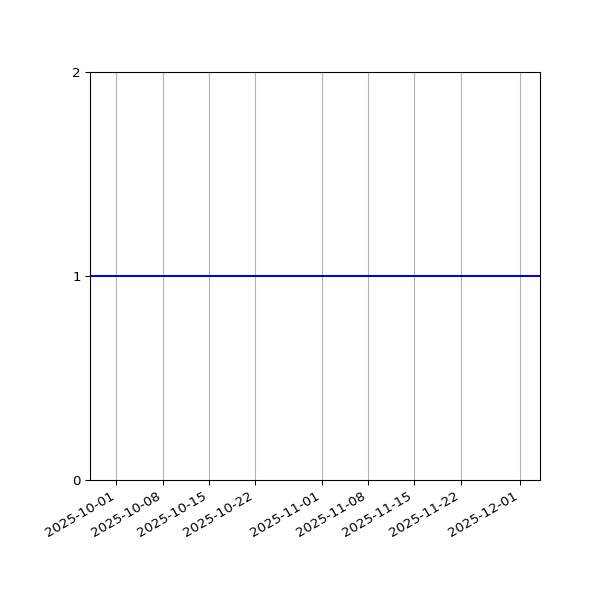 Graph of Organisation Files against time