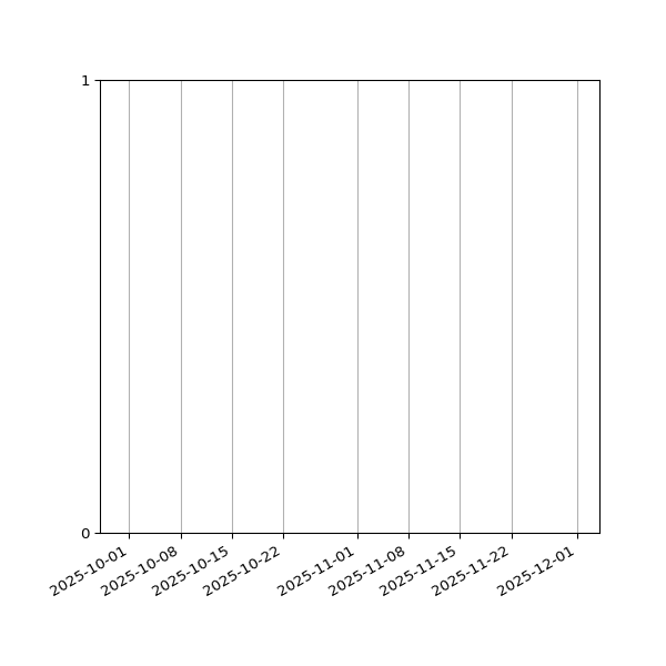 Graph of Files failing schema validation against time