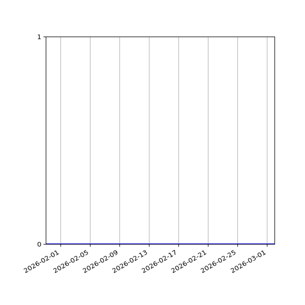 Graph of Activities against time