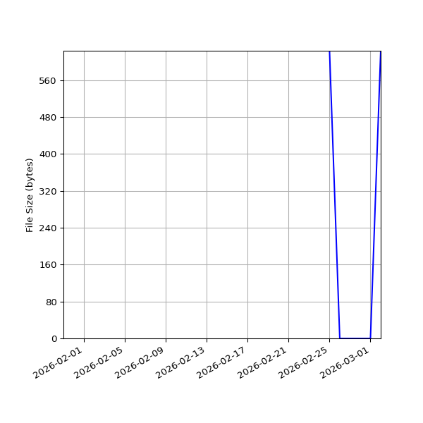 Graph of Total File Size against time