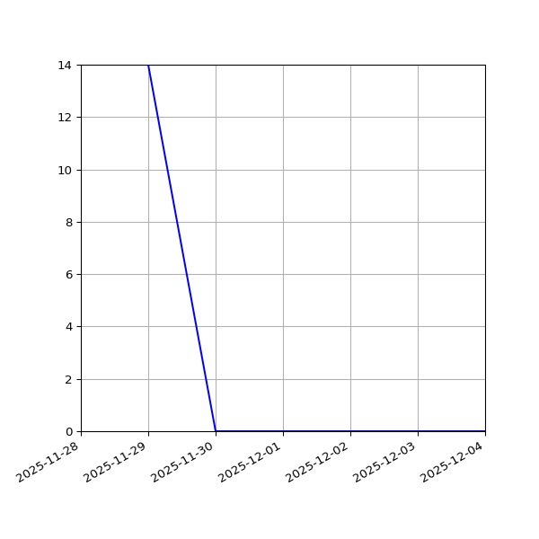 Graph of Activities against time