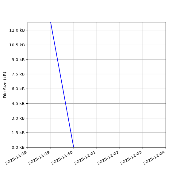 Graph of Total File Size against time