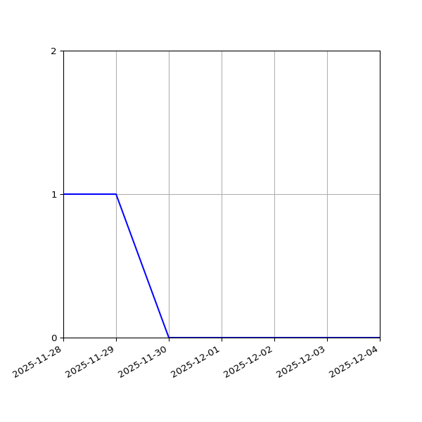Graph of Files failing schema validation against time