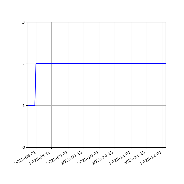 Graph of Files per version against time