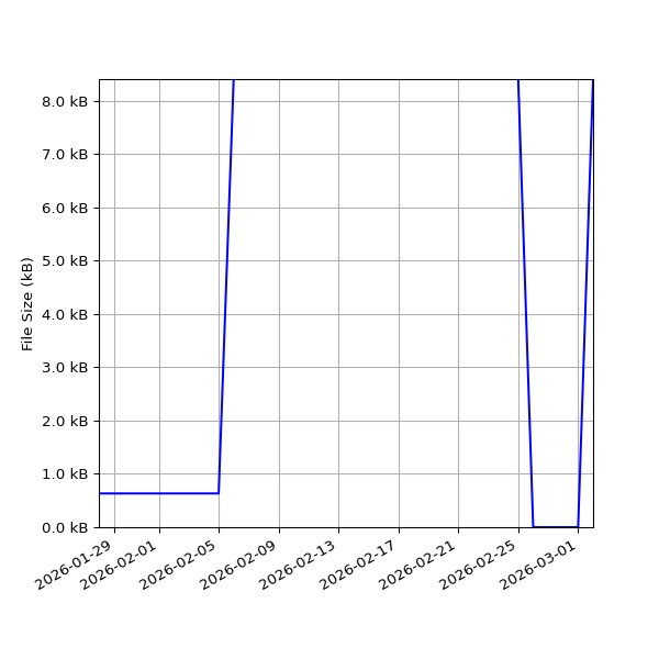 Graph of Total File Size against time