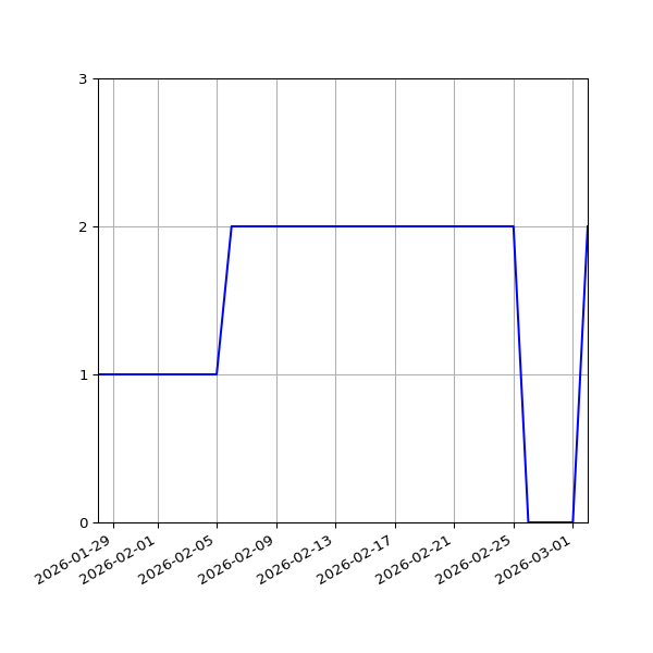 Graph of Files per version against time