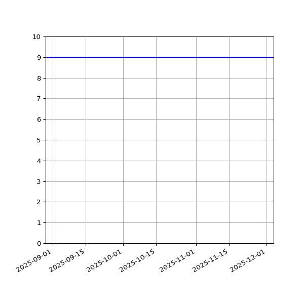 Graph of Activities against time