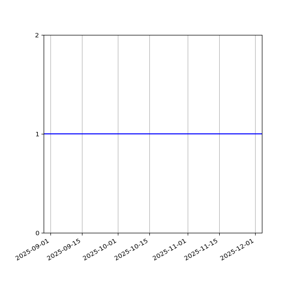 Graph of Organisation Files against time