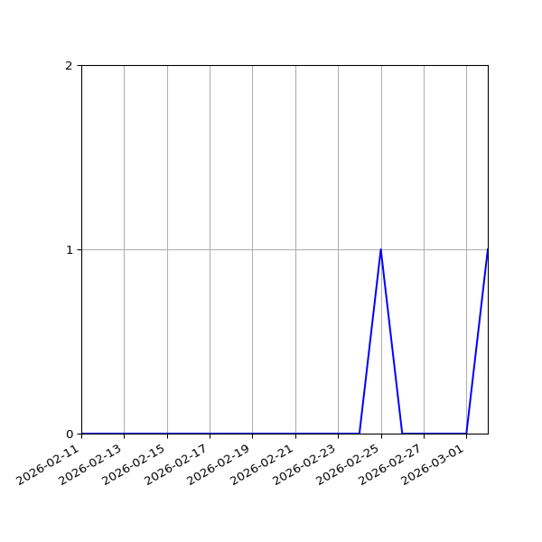 Graph of Activities against time