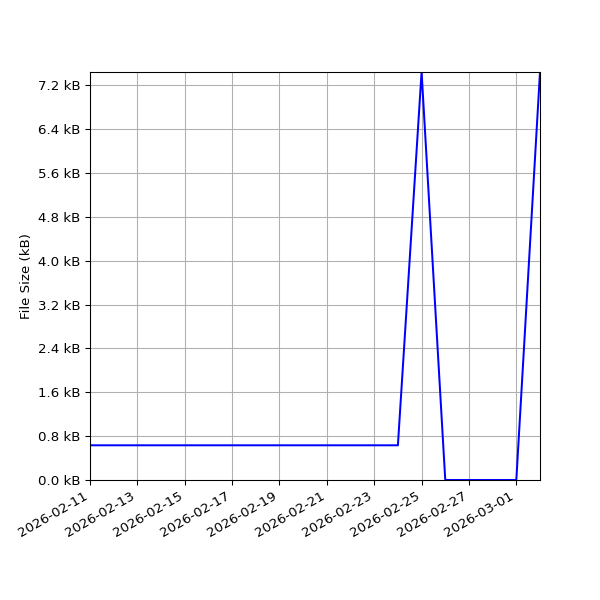 Graph of Total File Size against time