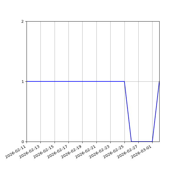 Graph of Organisation Files against time