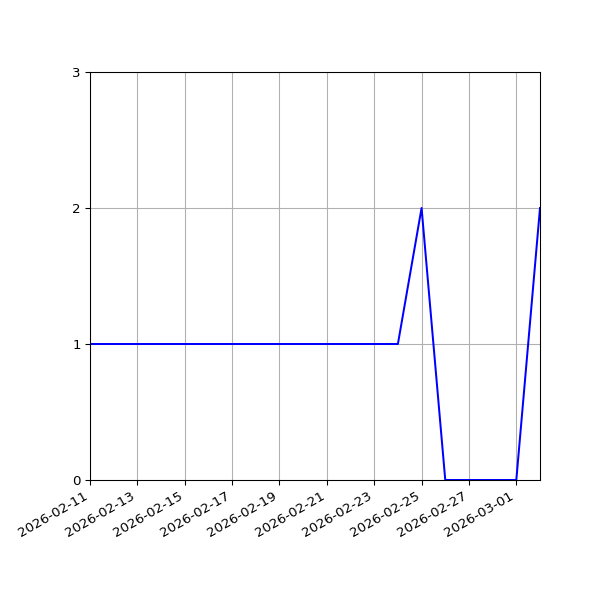 Graph of Files per version against time