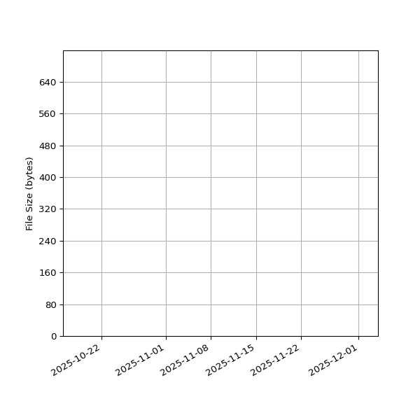 Graph of Total File Size against time