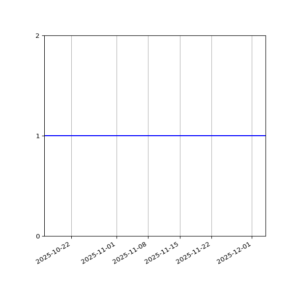 Graph of Organisation Files against time