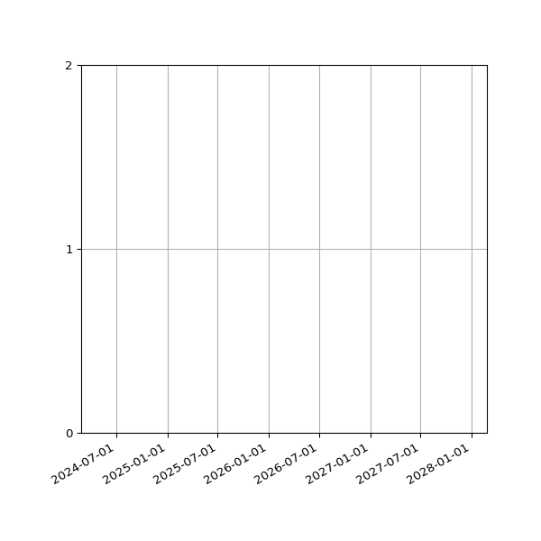 Graph of Activity Files against time