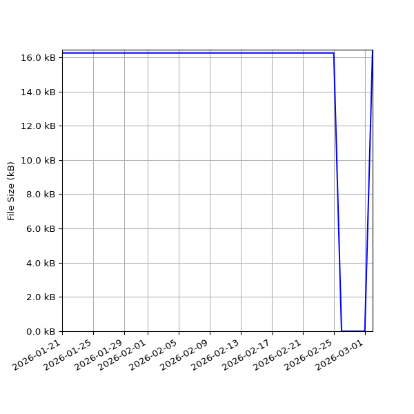 Graph of Total File Size against time