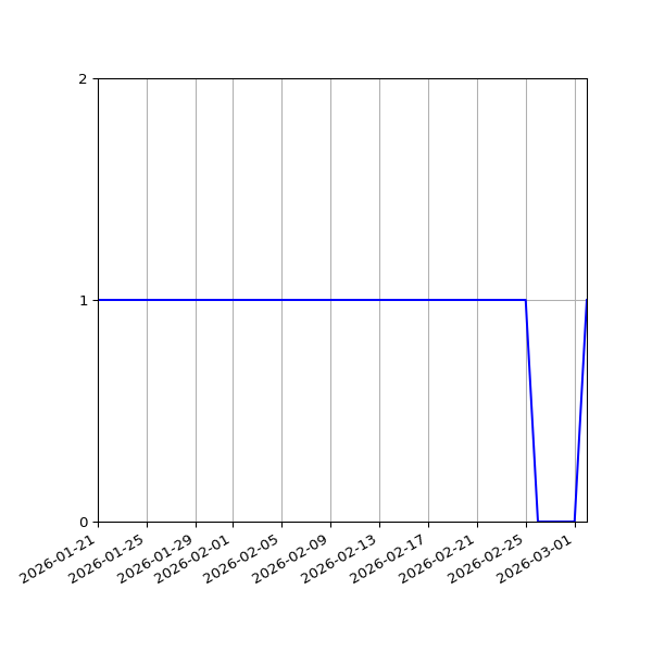 Graph of Organisation Files against time
