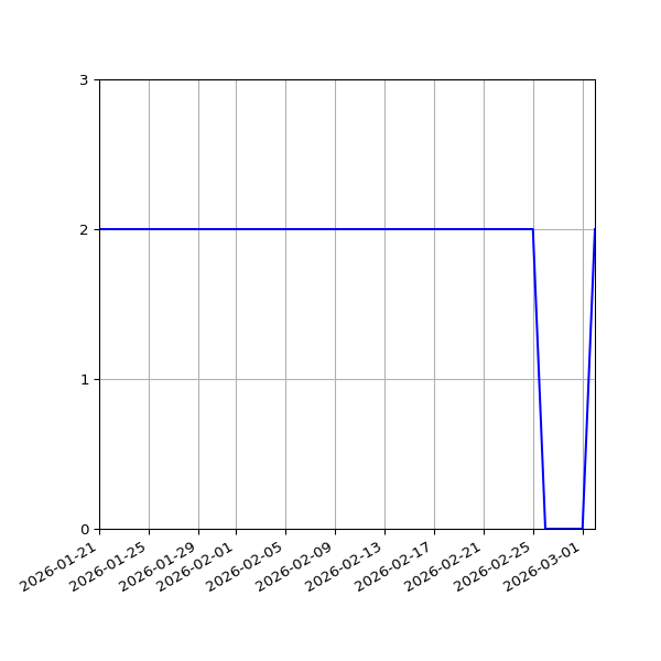 Graph of Files per version against time
