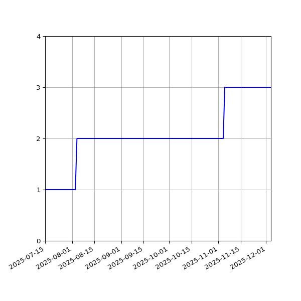 Graph of Activities against time