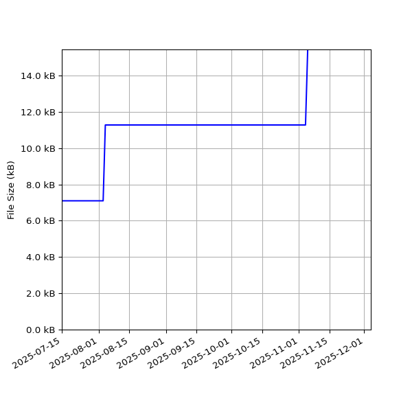Graph of Total File Size against time