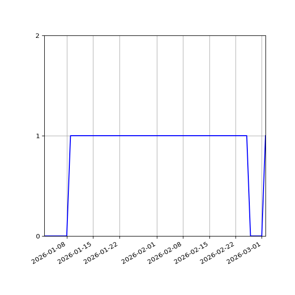 Graph of Activities against time