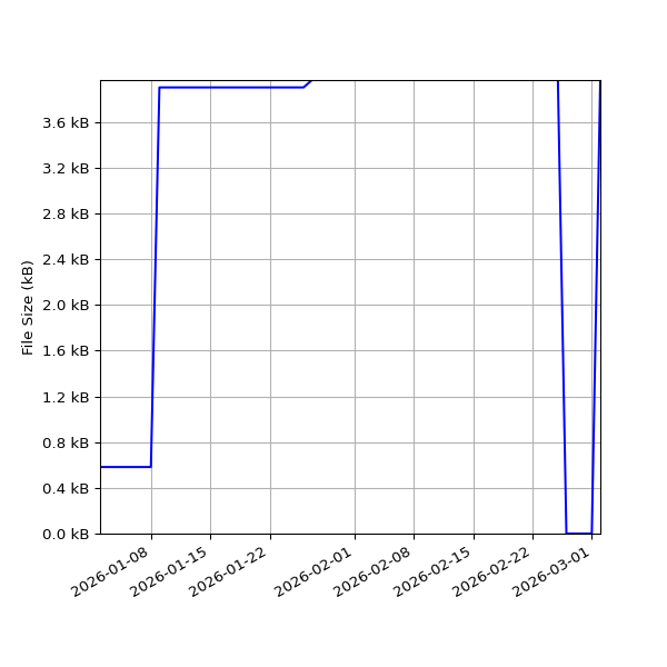Graph of Total File Size against time