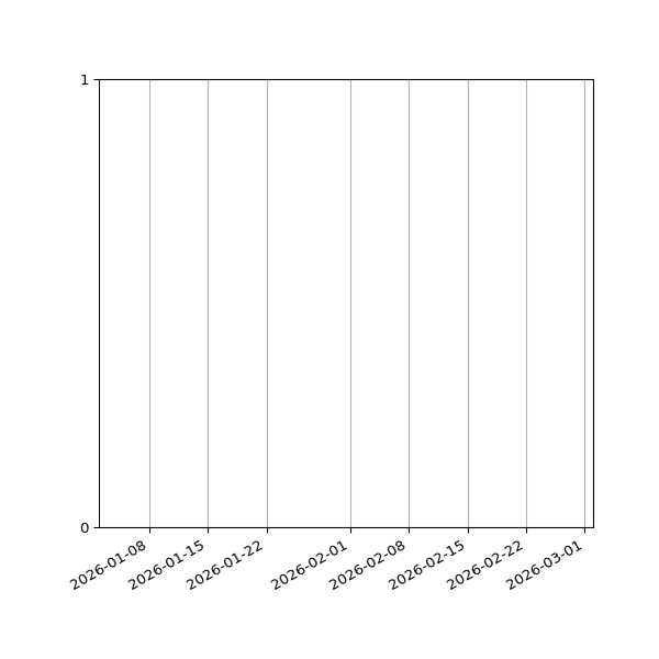 Graph of Files failing schema validation against time