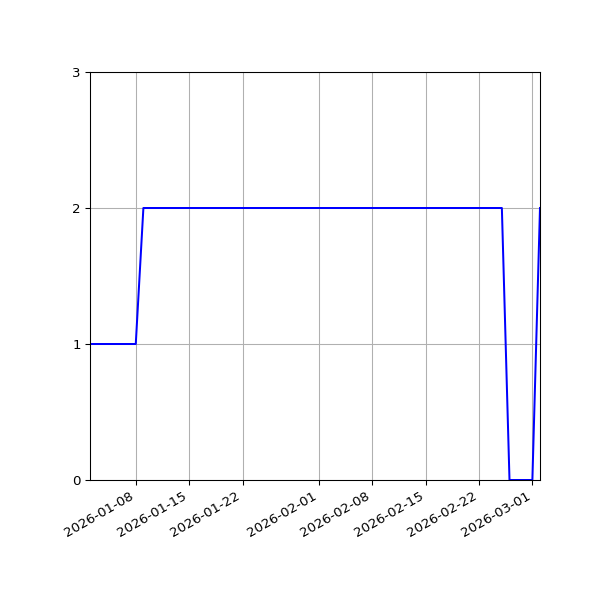 Graph of Files per version against time
