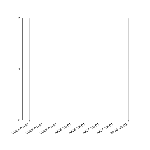 Graph of Organisation Files against time