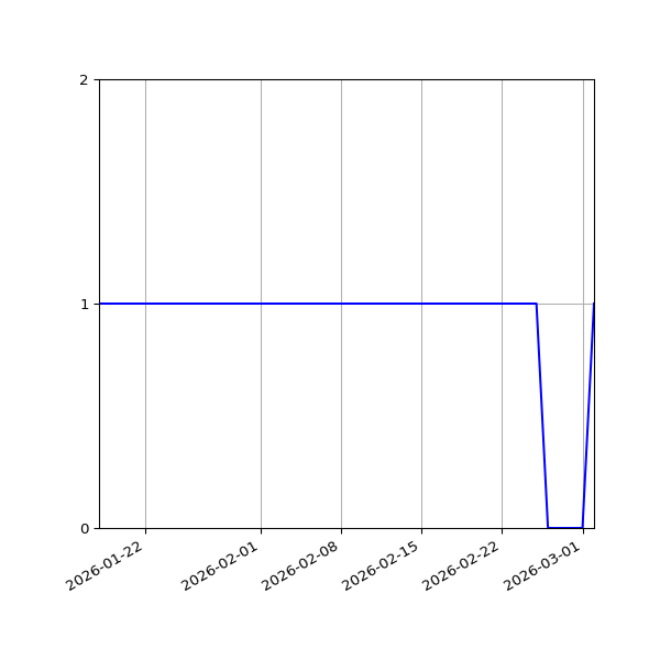 Graph of Activities against time
