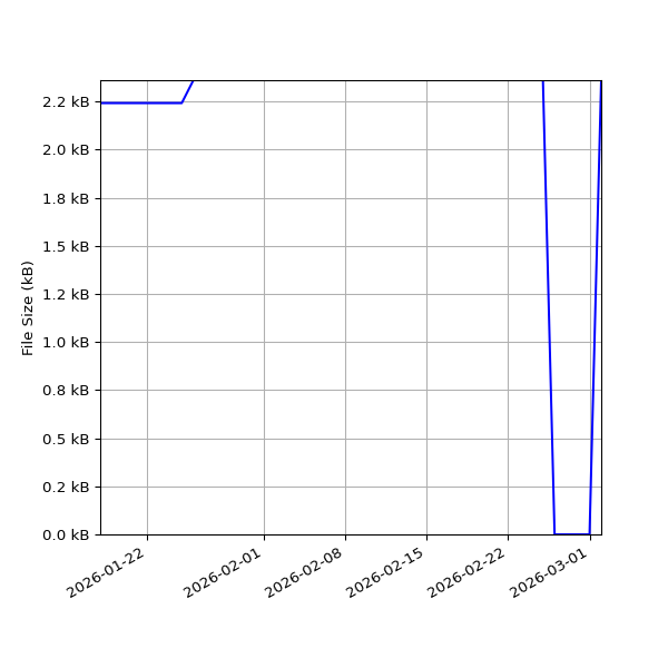Graph of Total File Size against time