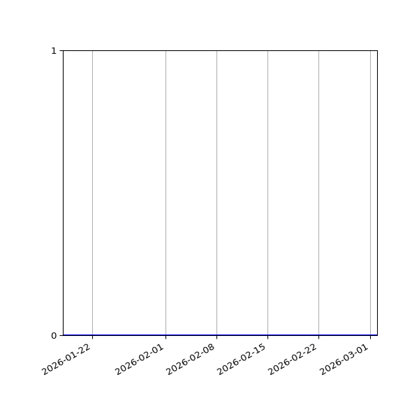 Graph of Files where XML is not well-formed against time
