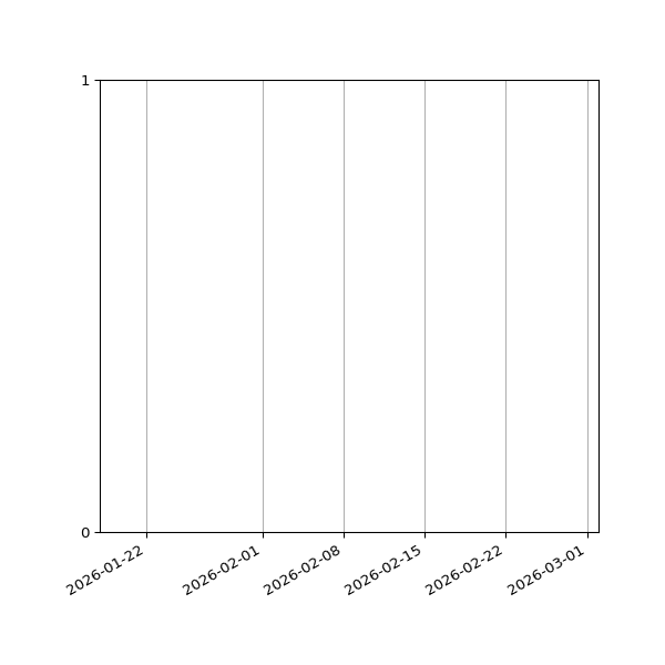 Graph of Files failing schema validation against time