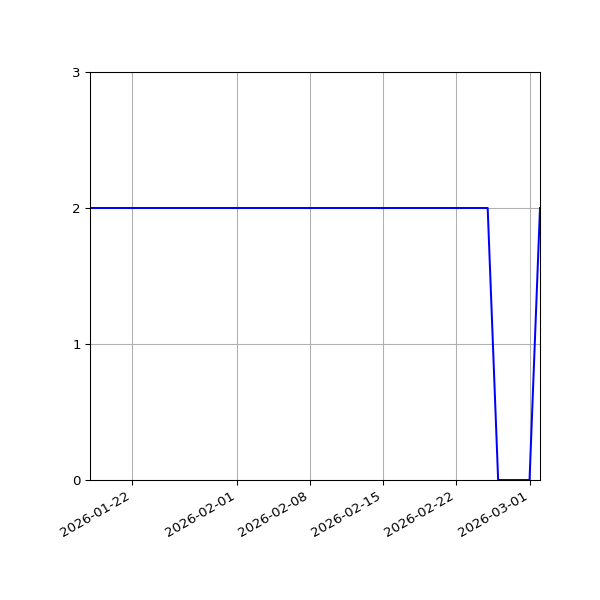 Graph of Files per version against time