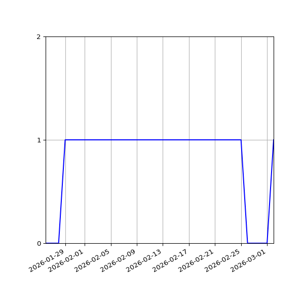 Graph of Activities against time