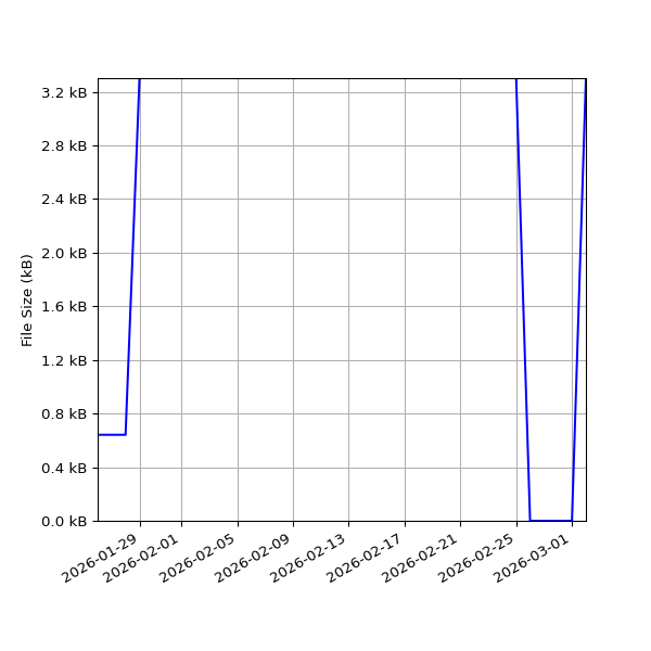Graph of Total File Size against time